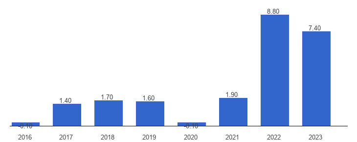 Инфляция в Словении